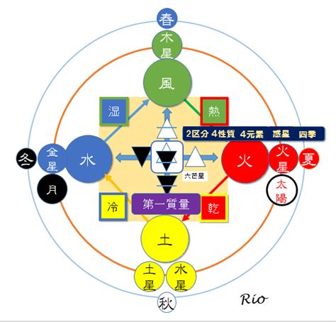 四元素 相性|エレメント―4つの元素―【占星術・ホロスコープ】